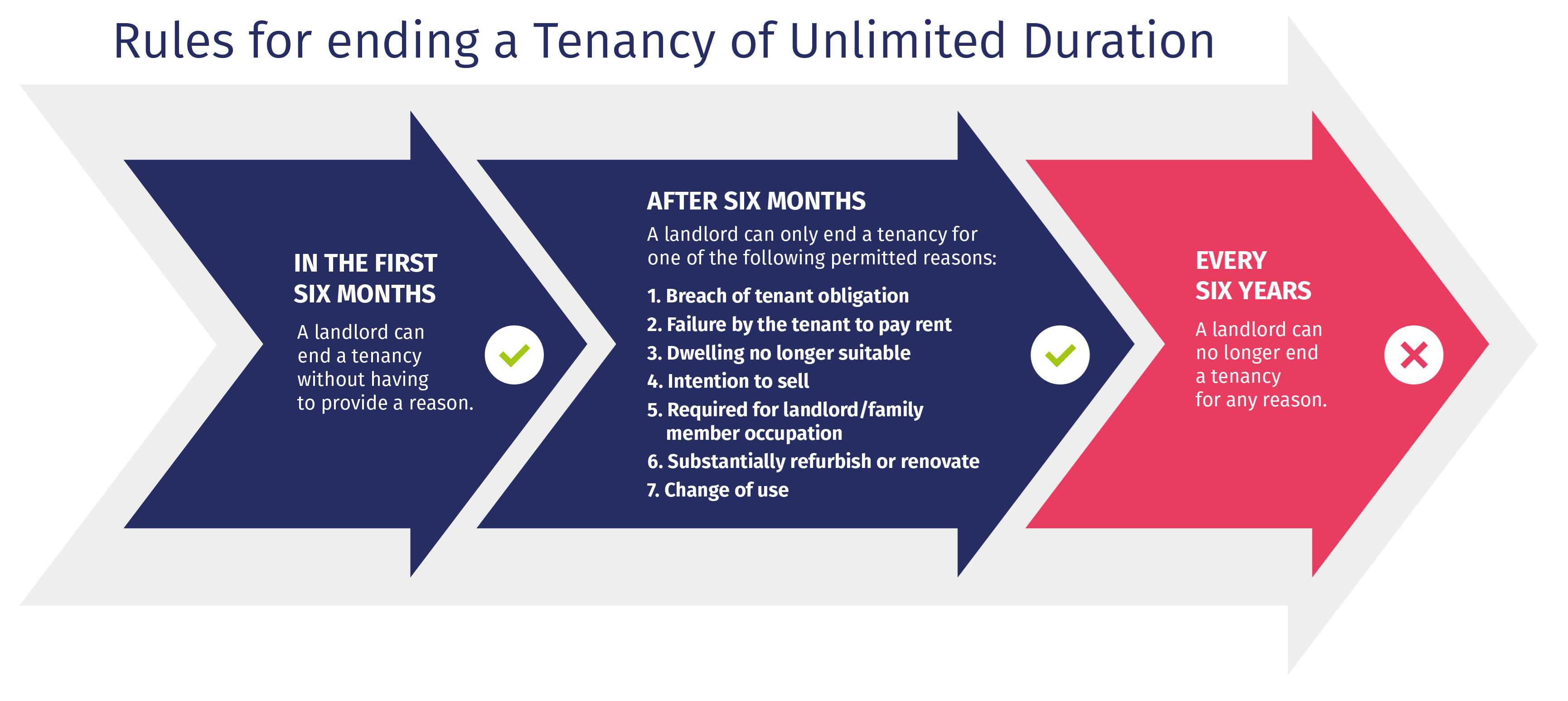 Tenancies of Unlimited Duration | Residential Tenancies Board 