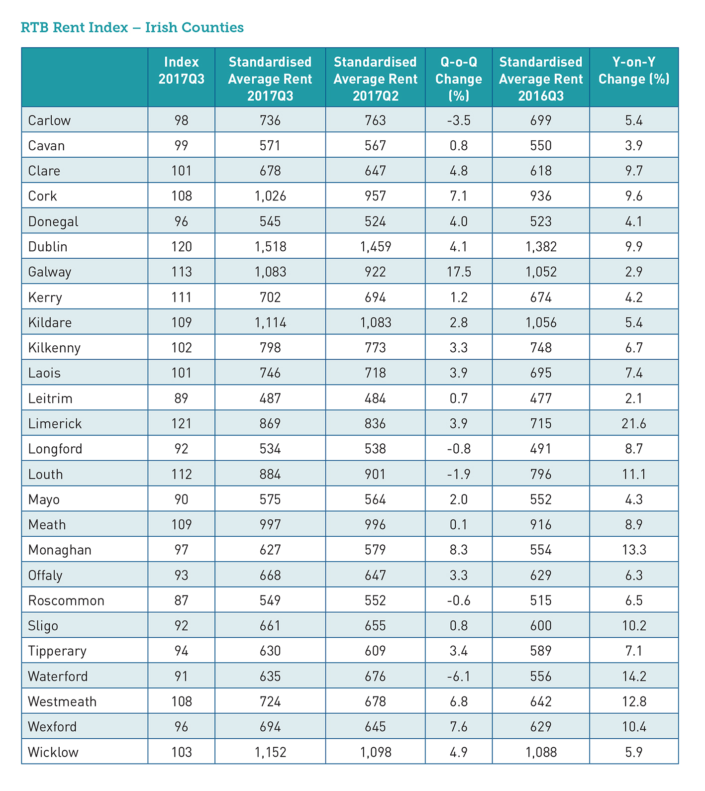 RTB Rent Index - Irish Counties